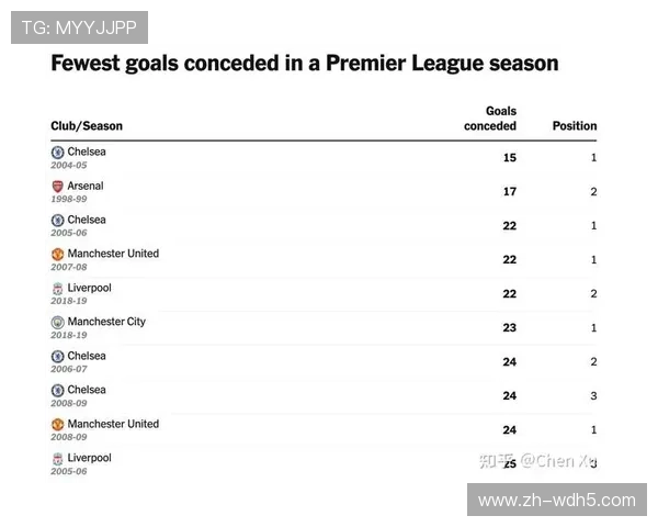 阿森纳防守稳固连续七场零封 接近历史最佳纪录